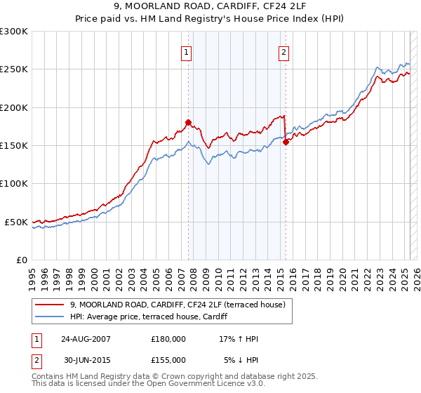 9, MOORLAND ROAD, CARDIFF, CF24 2LF: Price paid vs HM Land Registry's House Price Index