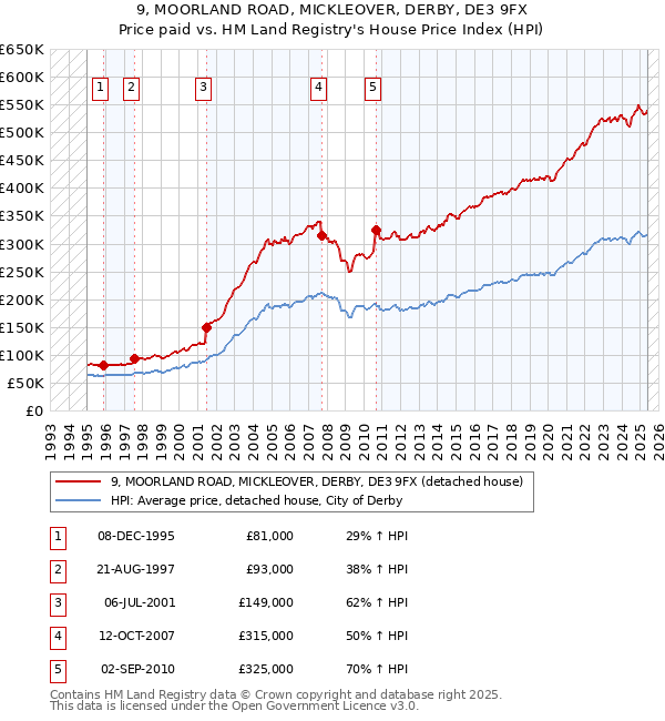 9, MOORLAND ROAD, MICKLEOVER, DERBY, DE3 9FX: Price paid vs HM Land Registry's House Price Index