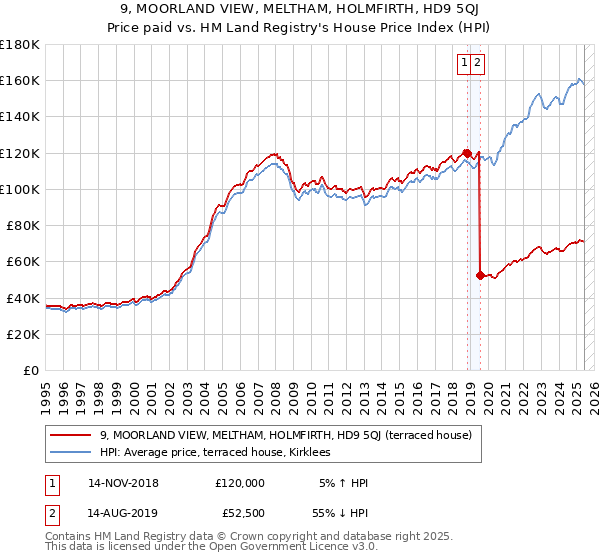 9, MOORLAND VIEW, MELTHAM, HOLMFIRTH, HD9 5QJ: Price paid vs HM Land Registry's House Price Index