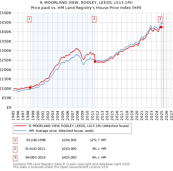 9, MOORLAND VIEW, RODLEY, LEEDS, LS13 1PU: Price paid vs HM Land Registry's House Price Index
