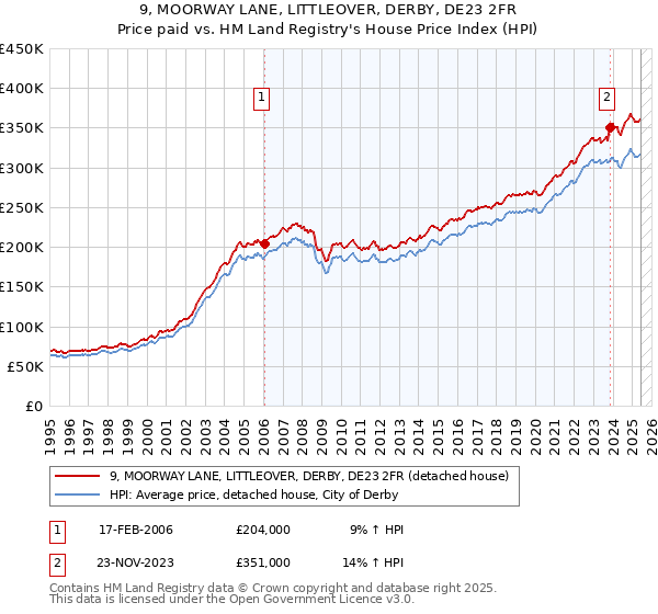 9, MOORWAY LANE, LITTLEOVER, DERBY, DE23 2FR: Price paid vs HM Land Registry's House Price Index