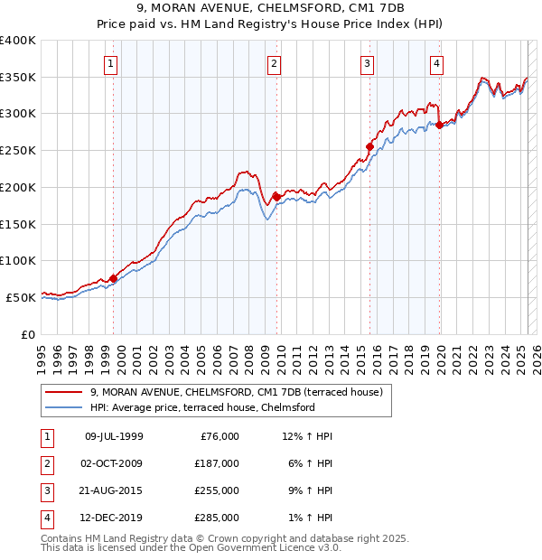 9, MORAN AVENUE, CHELMSFORD, CM1 7DB: Price paid vs HM Land Registry's House Price Index