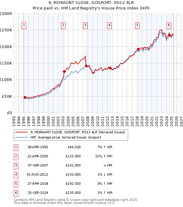9, MORAUNT CLOSE, GOSPORT, PO12 4LR: Price paid vs HM Land Registry's House Price Index