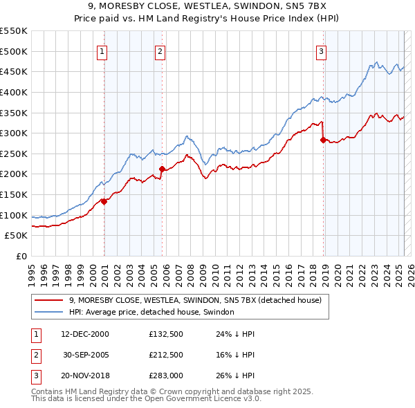 9, MORESBY CLOSE, WESTLEA, SWINDON, SN5 7BX: Price paid vs HM Land Registry's House Price Index