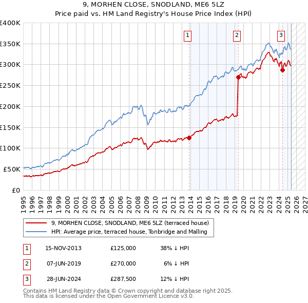 9, MORHEN CLOSE, SNODLAND, ME6 5LZ: Price paid vs HM Land Registry's House Price Index