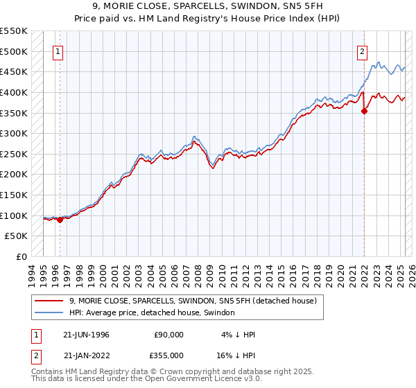 9, MORIE CLOSE, SPARCELLS, SWINDON, SN5 5FH: Price paid vs HM Land Registry's House Price Index