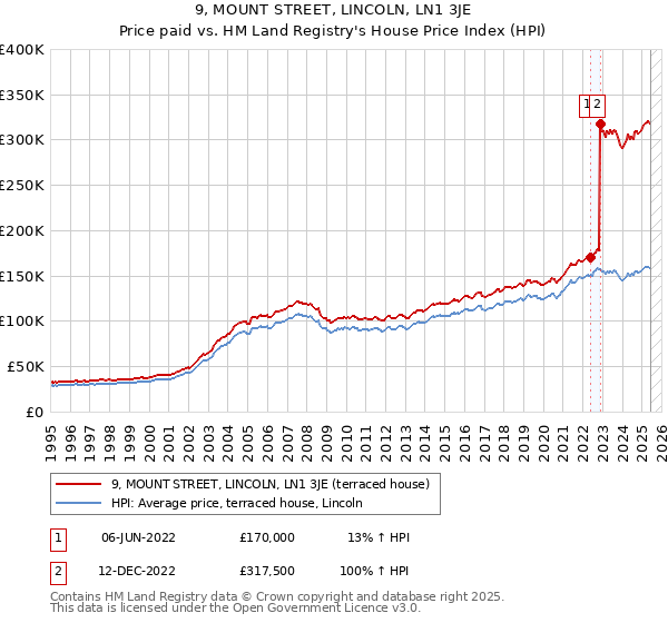 9, MOUNT STREET, LINCOLN, LN1 3JE: Price paid vs HM Land Registry's House Price Index