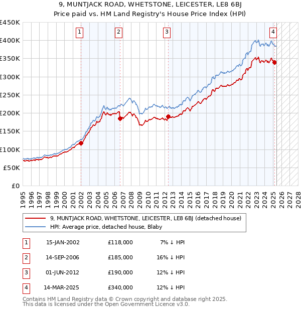 9, MUNTJACK ROAD, WHETSTONE, LEICESTER, LE8 6BJ: Price paid vs HM Land Registry's House Price Index