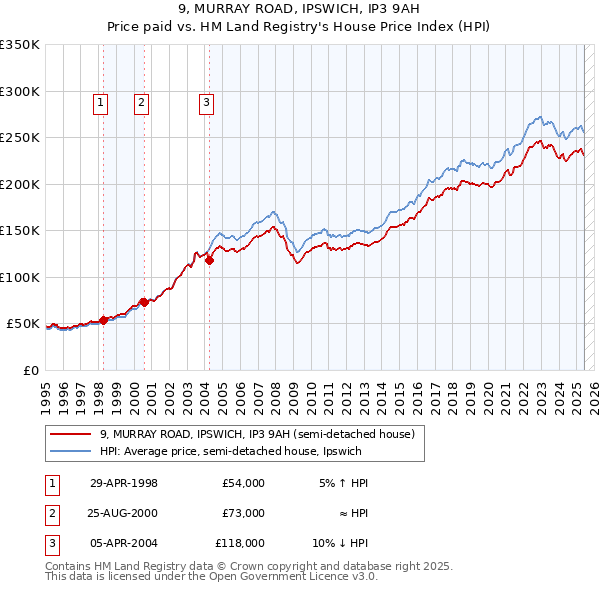 9, MURRAY ROAD, IPSWICH, IP3 9AH: Price paid vs HM Land Registry's House Price Index