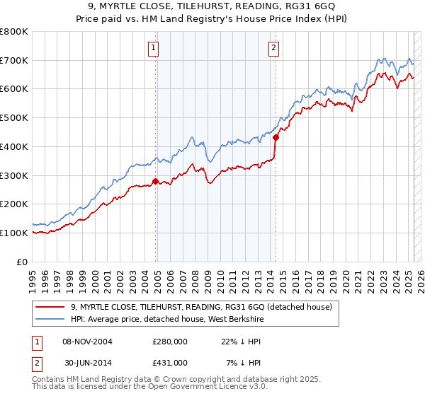 9, MYRTLE CLOSE, TILEHURST, READING, RG31 6GQ: Price paid vs HM Land Registry's House Price Index