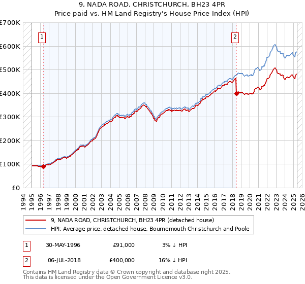 9, NADA ROAD, CHRISTCHURCH, BH23 4PR: Price paid vs HM Land Registry's House Price Index