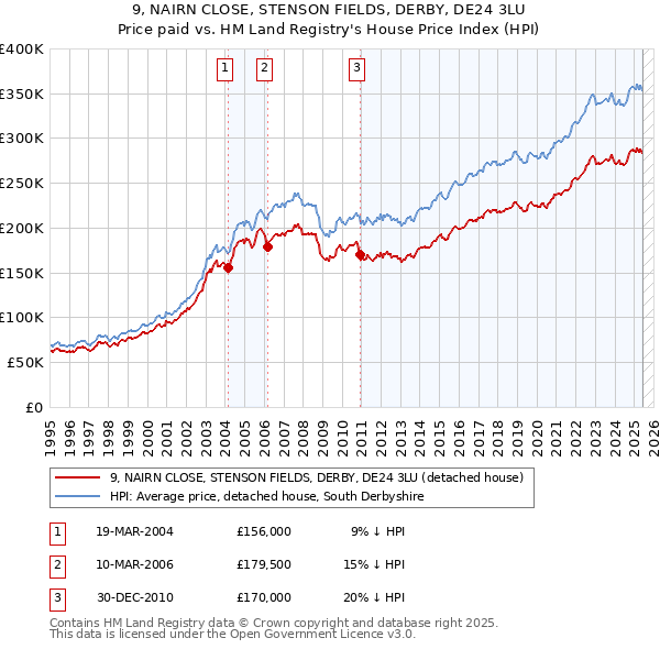 9, NAIRN CLOSE, STENSON FIELDS, DERBY, DE24 3LU: Price paid vs HM Land Registry's House Price Index
