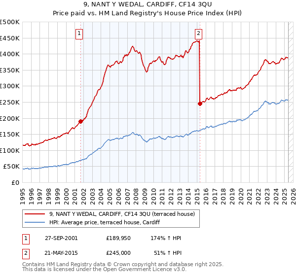 9, NANT Y WEDAL, CARDIFF, CF14 3QU: Price paid vs HM Land Registry's House Price Index