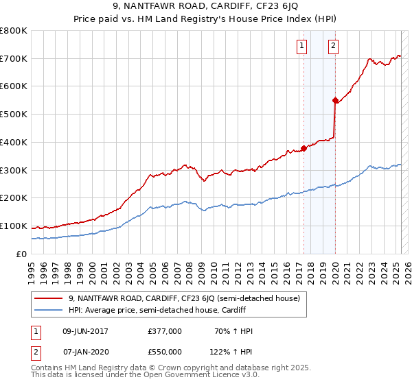 9, NANTFAWR ROAD, CARDIFF, CF23 6JQ: Price paid vs HM Land Registry's House Price Index