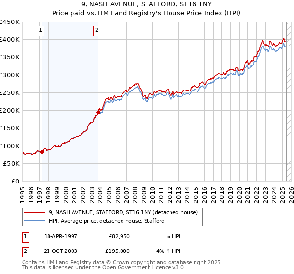 9, NASH AVENUE, STAFFORD, ST16 1NY: Price paid vs HM Land Registry's House Price Index
