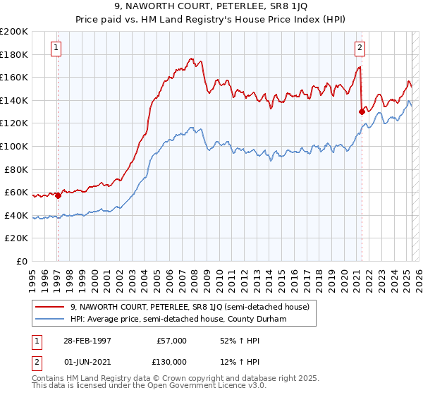 9, NAWORTH COURT, PETERLEE, SR8 1JQ: Price paid vs HM Land Registry's House Price Index