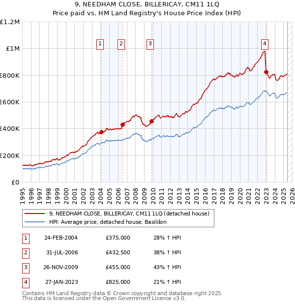 9, NEEDHAM CLOSE, BILLERICAY, CM11 1LQ: Price paid vs HM Land Registry's House Price Index