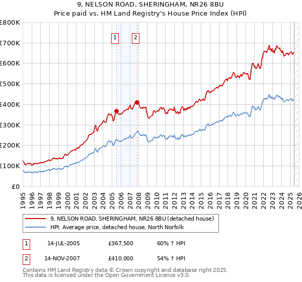 9, NELSON ROAD, SHERINGHAM, NR26 8BU: Price paid vs HM Land Registry's House Price Index