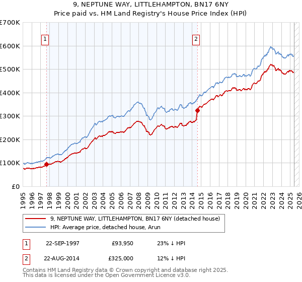9, NEPTUNE WAY, LITTLEHAMPTON, BN17 6NY: Price paid vs HM Land Registry's House Price Index