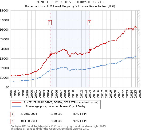 9, NETHER PARK DRIVE, DERBY, DE22 2TR: Price paid vs HM Land Registry's House Price Index