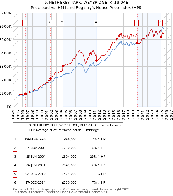 9, NETHERBY PARK, WEYBRIDGE, KT13 0AE: Price paid vs HM Land Registry's House Price Index