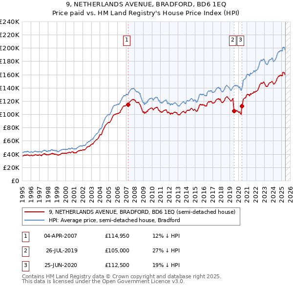 9, NETHERLANDS AVENUE, BRADFORD, BD6 1EQ: Price paid vs HM Land Registry's House Price Index