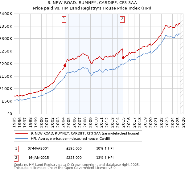 9, NEW ROAD, RUMNEY, CARDIFF, CF3 3AA: Price paid vs HM Land Registry's House Price Index