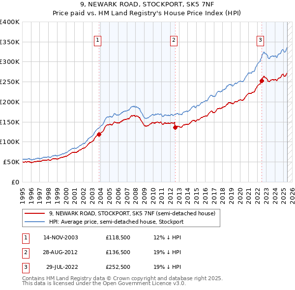9, NEWARK ROAD, STOCKPORT, SK5 7NF: Price paid vs HM Land Registry's House Price Index