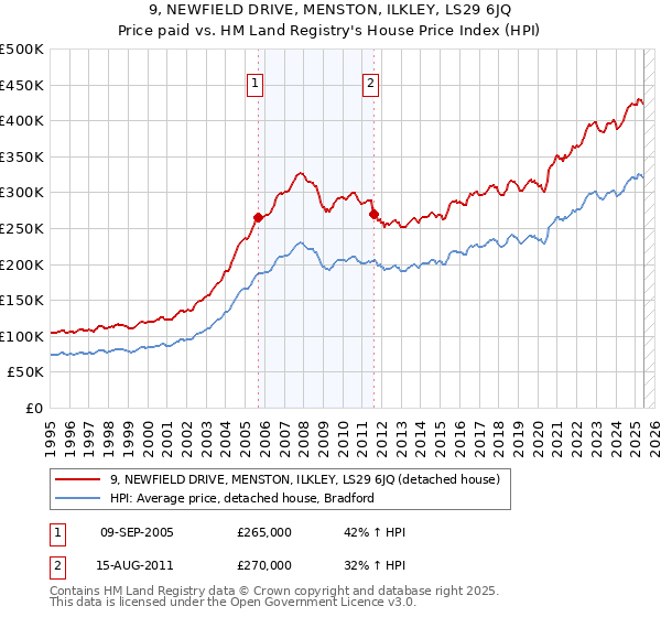 9, NEWFIELD DRIVE, MENSTON, ILKLEY, LS29 6JQ: Price paid vs HM Land Registry's House Price Index