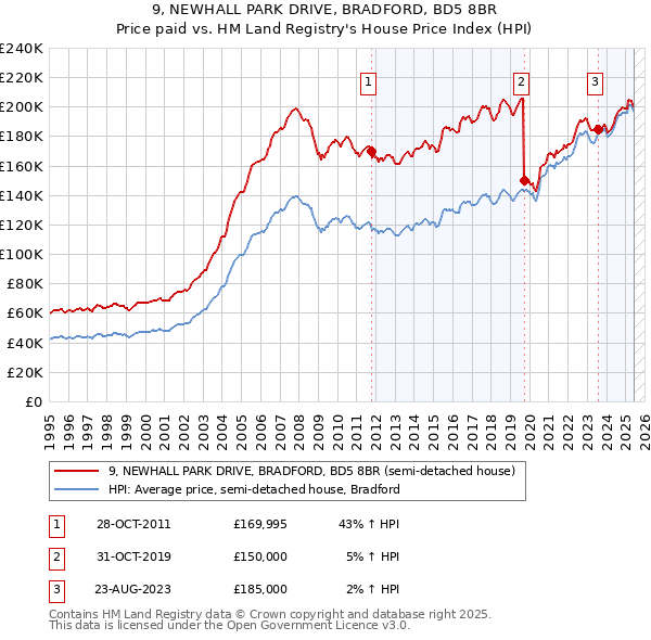 9, NEWHALL PARK DRIVE, BRADFORD, BD5 8BR: Price paid vs HM Land Registry's House Price Index