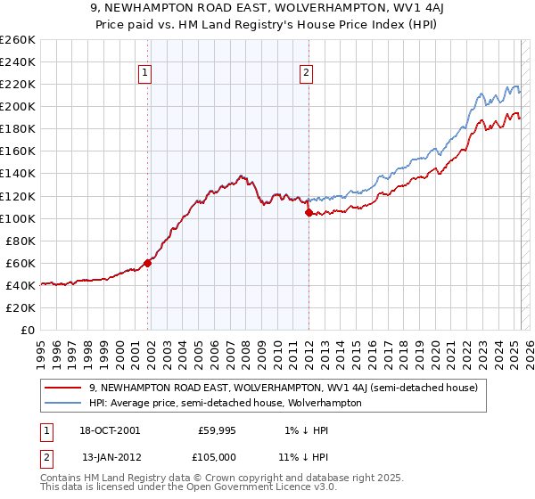 9, NEWHAMPTON ROAD EAST, WOLVERHAMPTON, WV1 4AJ: Price paid vs HM Land Registry's House Price Index