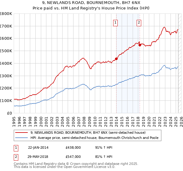 9, NEWLANDS ROAD, BOURNEMOUTH, BH7 6NX: Price paid vs HM Land Registry's House Price Index