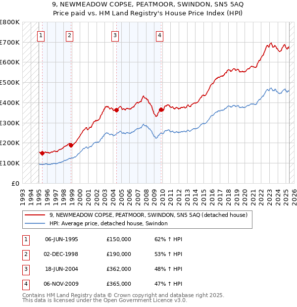 9, NEWMEADOW COPSE, PEATMOOR, SWINDON, SN5 5AQ: Price paid vs HM Land Registry's House Price Index