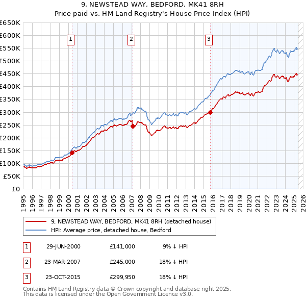 9, NEWSTEAD WAY, BEDFORD, MK41 8RH: Price paid vs HM Land Registry's House Price Index