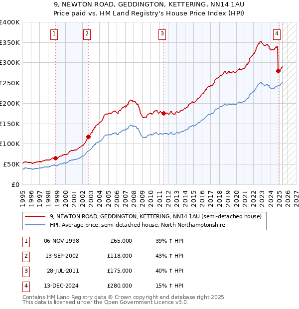 9, NEWTON ROAD, GEDDINGTON, KETTERING, NN14 1AU: Price paid vs HM Land Registry's House Price Index