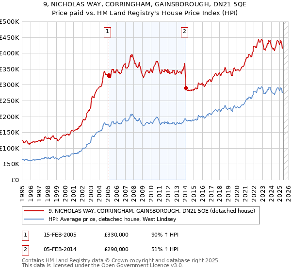 9, NICHOLAS WAY, CORRINGHAM, GAINSBOROUGH, DN21 5QE: Price paid vs HM Land Registry's House Price Index