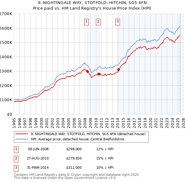 9, NIGHTINGALE WAY, STOTFOLD, HITCHIN, SG5 4FN: Price paid vs HM Land Registry's House Price Index