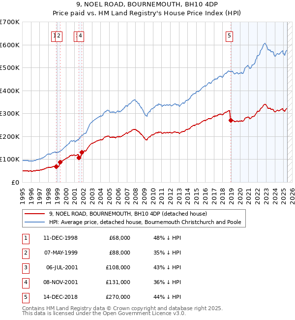 9, NOEL ROAD, BOURNEMOUTH, BH10 4DP: Price paid vs HM Land Registry's House Price Index
