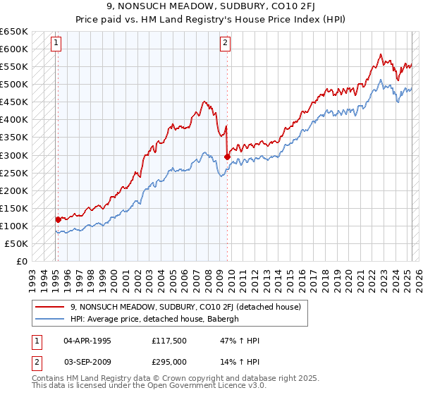 9, NONSUCH MEADOW, SUDBURY, CO10 2FJ: Price paid vs HM Land Registry's House Price Index