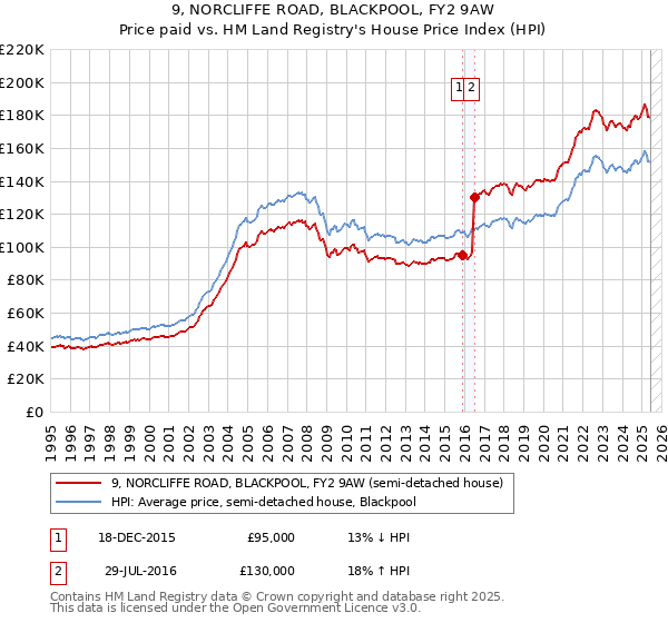 9, NORCLIFFE ROAD, BLACKPOOL, FY2 9AW: Price paid vs HM Land Registry's House Price Index