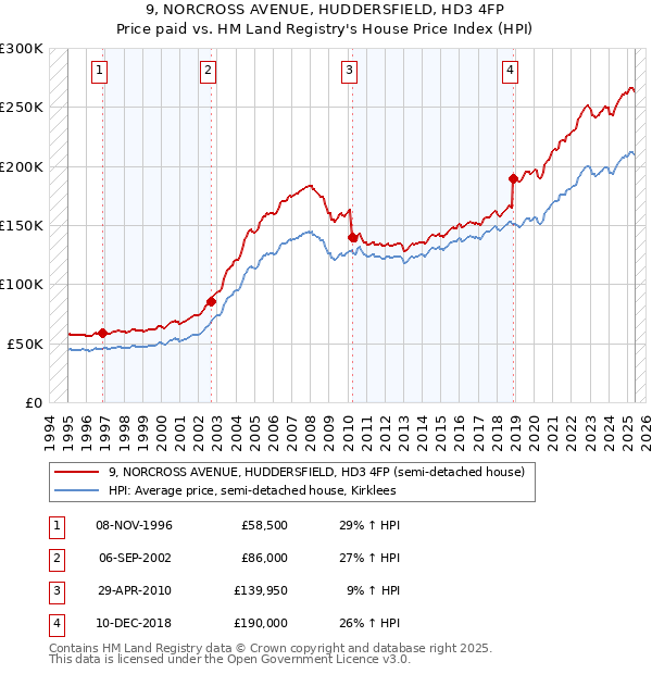 9, NORCROSS AVENUE, HUDDERSFIELD, HD3 4FP: Price paid vs HM Land Registry's House Price Index