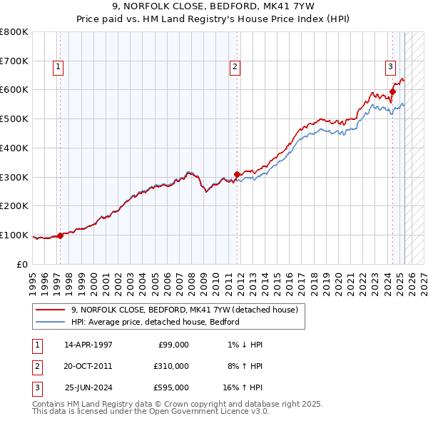 9, NORFOLK CLOSE, BEDFORD, MK41 7YW: Price paid vs HM Land Registry's House Price Index