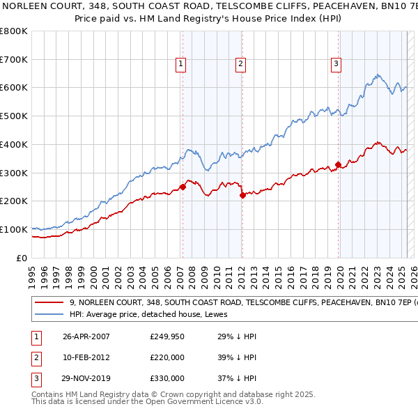 9, NORLEEN COURT, 348, SOUTH COAST ROAD, TELSCOMBE CLIFFS, PEACEHAVEN, BN10 7EP: Price paid vs HM Land Registry's House Price Index