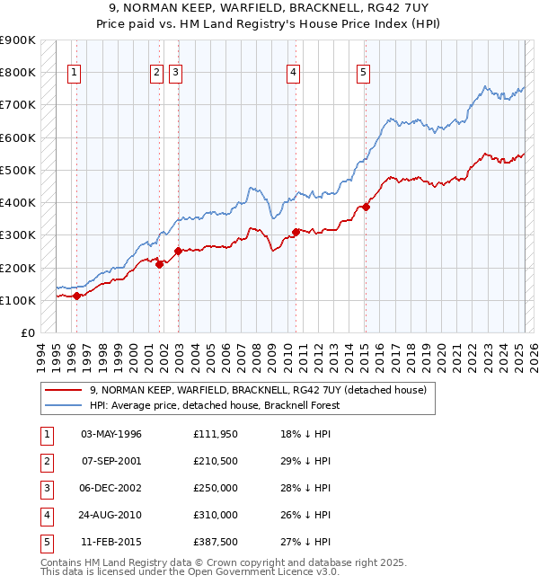 9, NORMAN KEEP, WARFIELD, BRACKNELL, RG42 7UY: Price paid vs HM Land Registry's House Price Index