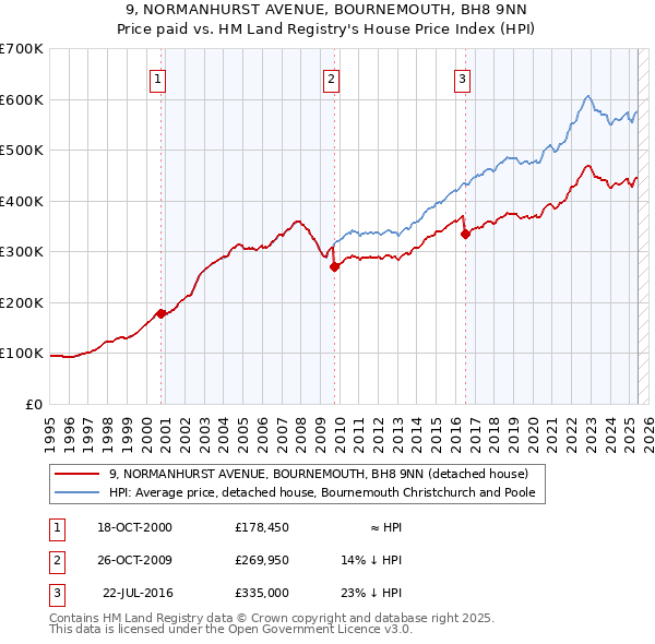 9, NORMANHURST AVENUE, BOURNEMOUTH, BH8 9NN: Price paid vs HM Land Registry's House Price Index