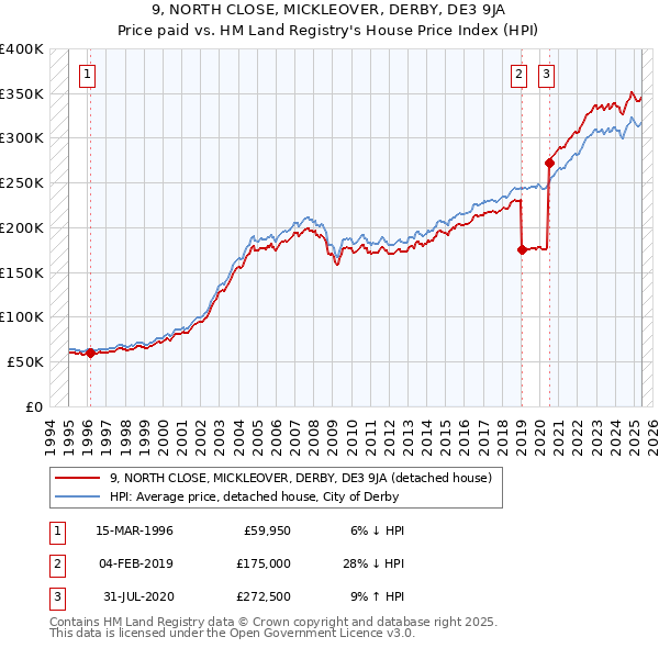 9, NORTH CLOSE, MICKLEOVER, DERBY, DE3 9JA: Price paid vs HM Land Registry's House Price Index