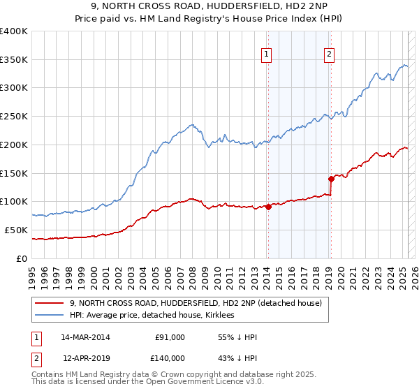 9, NORTH CROSS ROAD, HUDDERSFIELD, HD2 2NP: Price paid vs HM Land Registry's House Price Index
