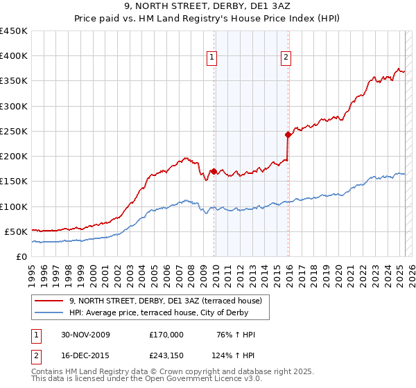 9, NORTH STREET, DERBY, DE1 3AZ: Price paid vs HM Land Registry's House Price Index