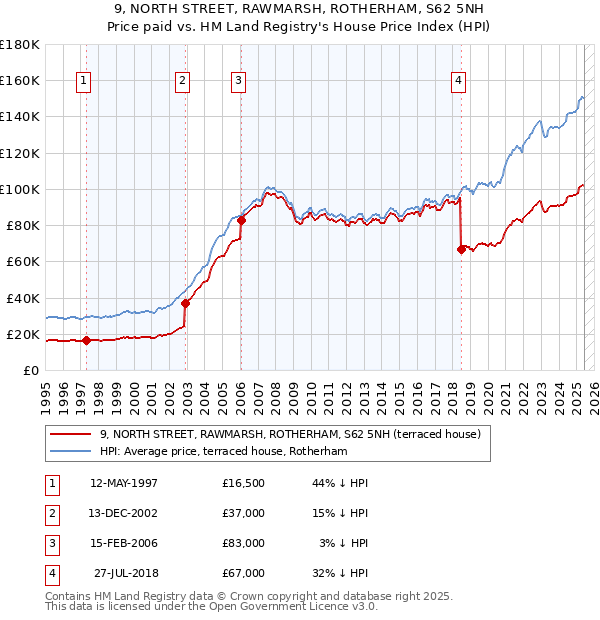 9, NORTH STREET, RAWMARSH, ROTHERHAM, S62 5NH: Price paid vs HM Land Registry's House Price Index