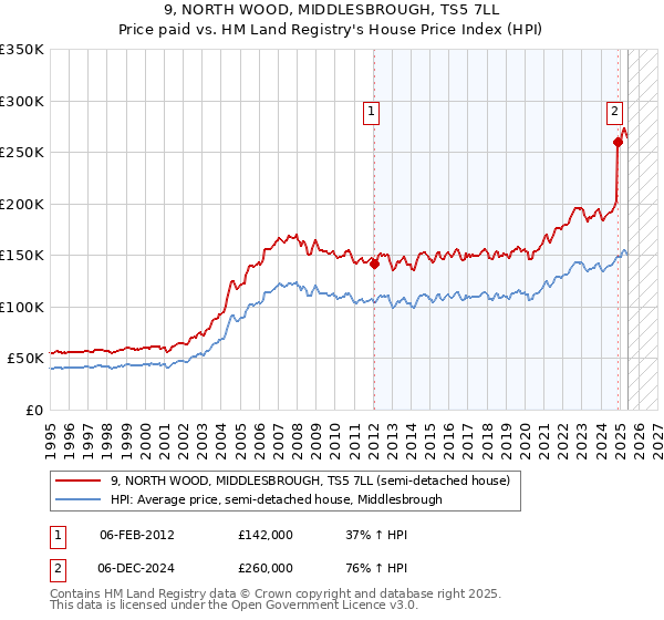 9, NORTH WOOD, MIDDLESBROUGH, TS5 7LL: Price paid vs HM Land Registry's House Price Index